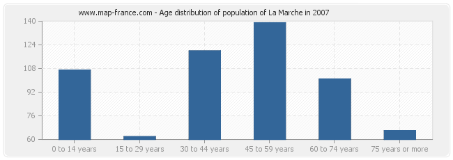 Age distribution of population of La Marche in 2007